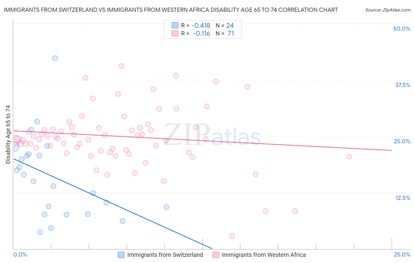 Immigrants from Switzerland vs Immigrants from Western Africa Disability Age 65 to 74