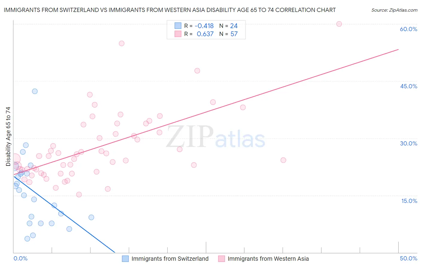 Immigrants from Switzerland vs Immigrants from Western Asia Disability Age 65 to 74
