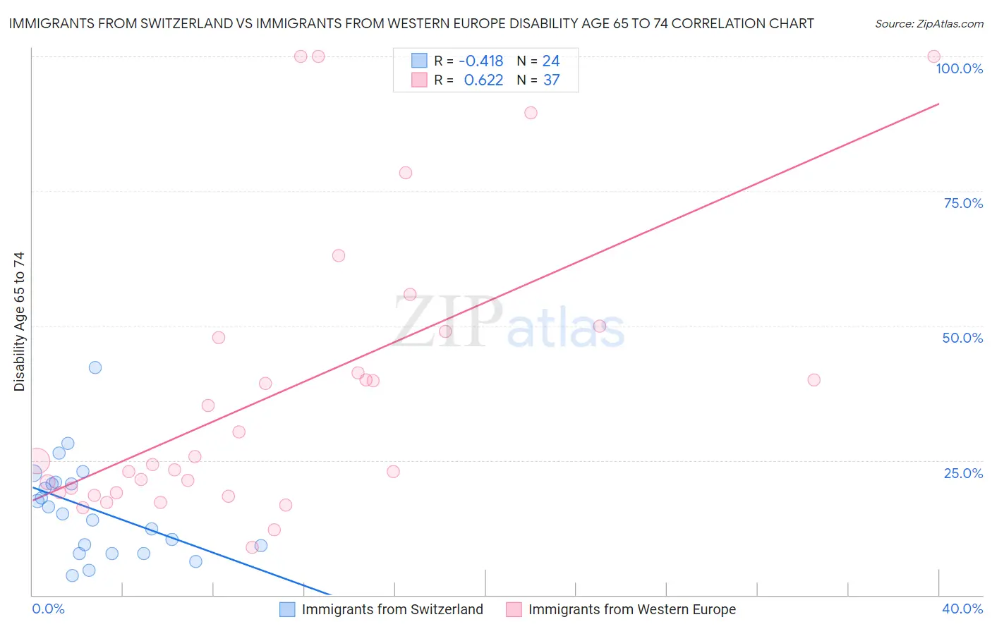 Immigrants from Switzerland vs Immigrants from Western Europe Disability Age 65 to 74