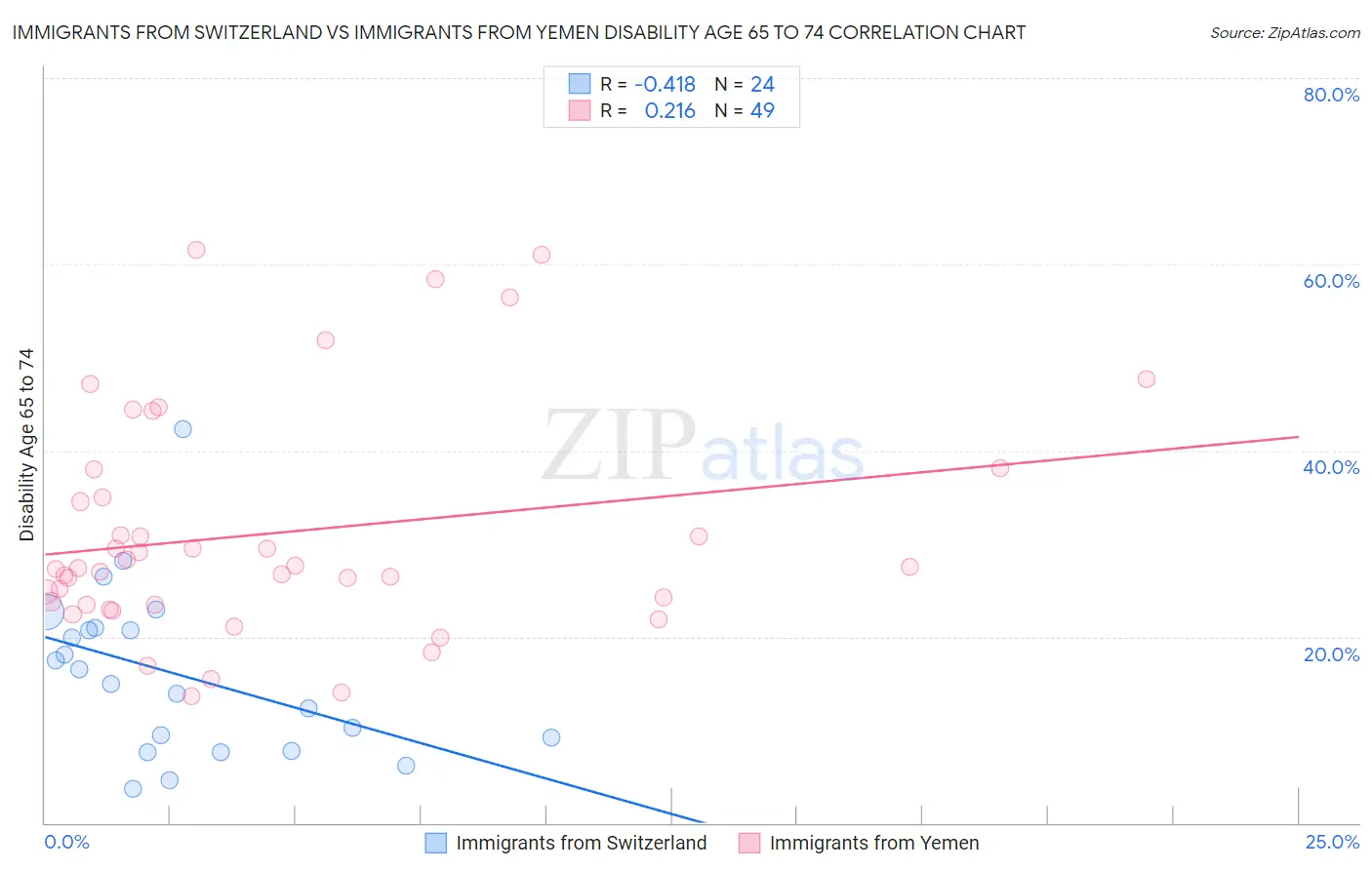 Immigrants from Switzerland vs Immigrants from Yemen Disability Age 65 to 74