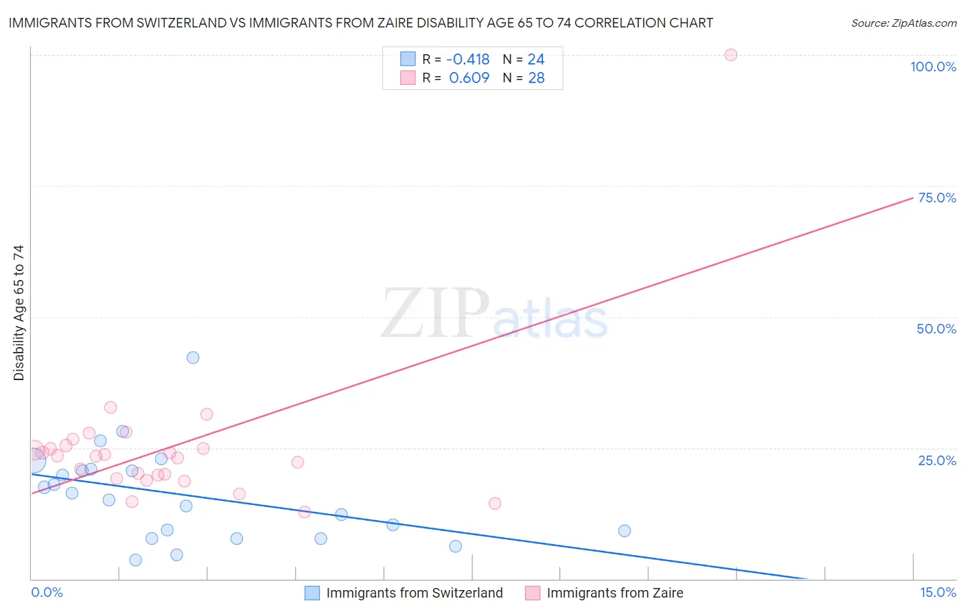 Immigrants from Switzerland vs Immigrants from Zaire Disability Age 65 to 74