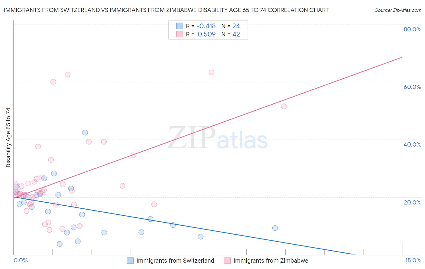 Immigrants from Switzerland vs Immigrants from Zimbabwe Disability Age 65 to 74