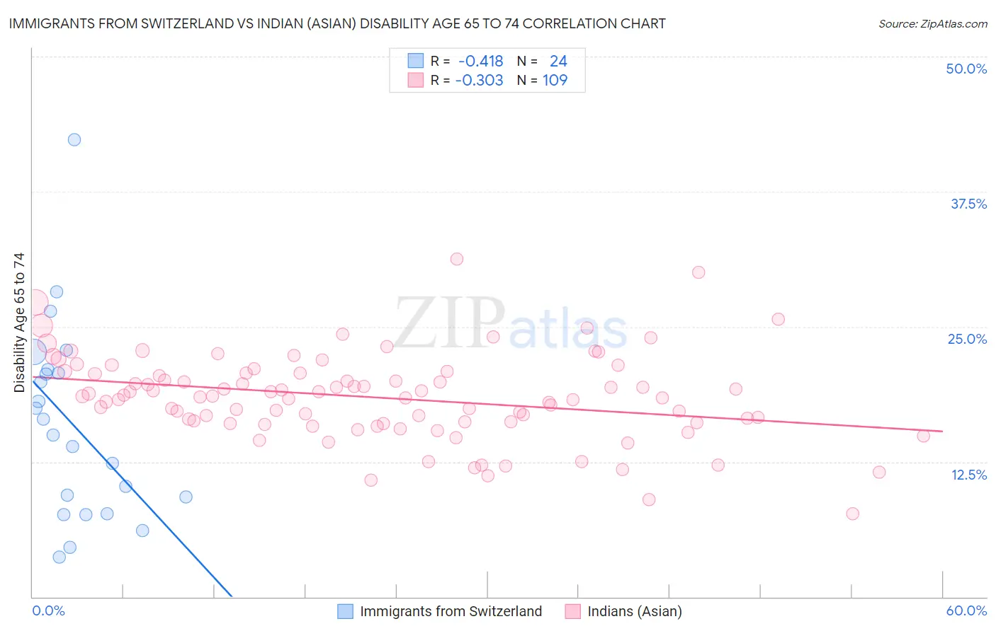 Immigrants from Switzerland vs Indian (Asian) Disability Age 65 to 74