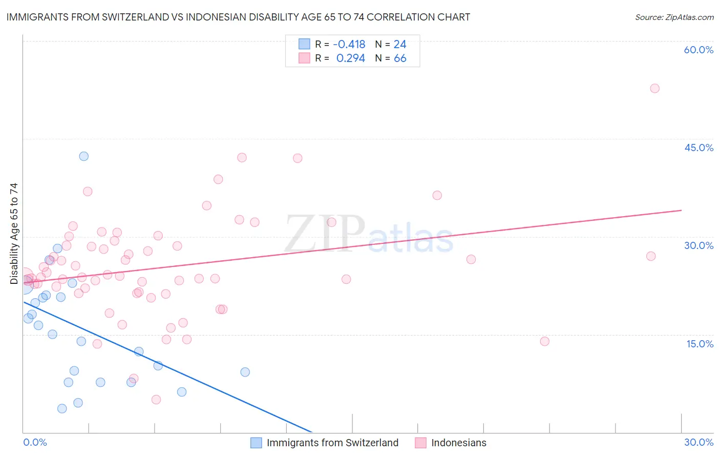 Immigrants from Switzerland vs Indonesian Disability Age 65 to 74