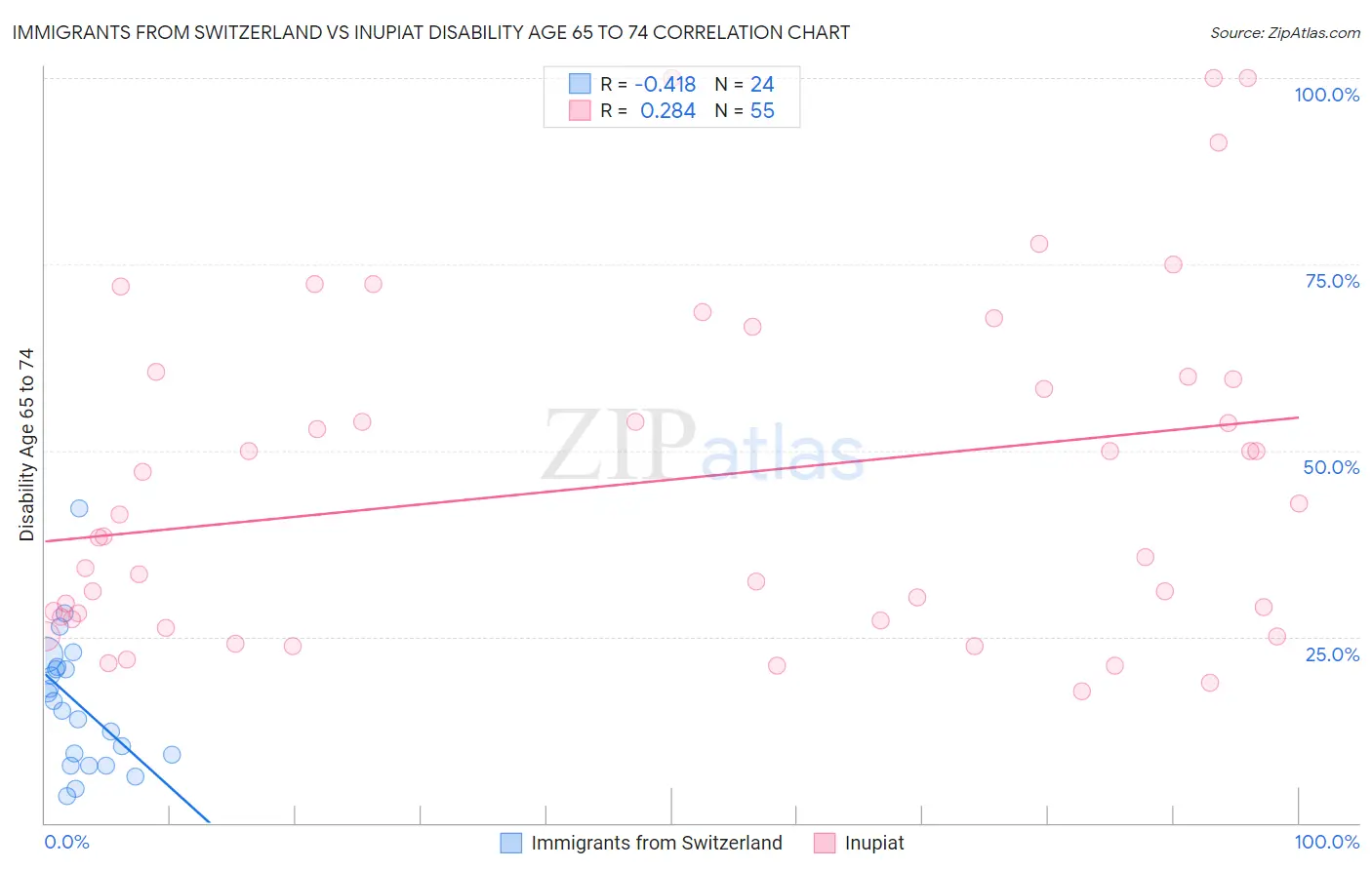 Immigrants from Switzerland vs Inupiat Disability Age 65 to 74