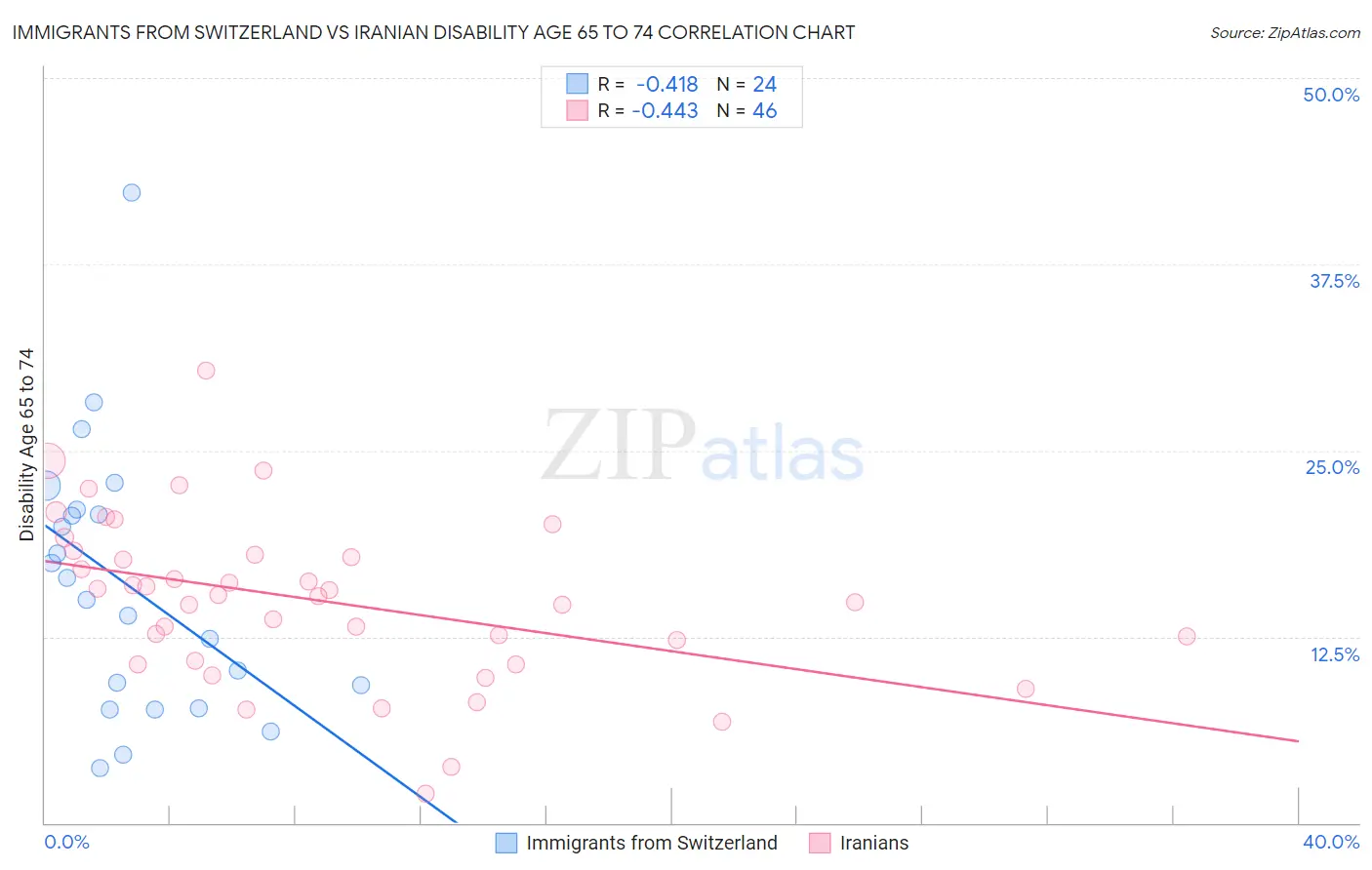 Immigrants from Switzerland vs Iranian Disability Age 65 to 74
