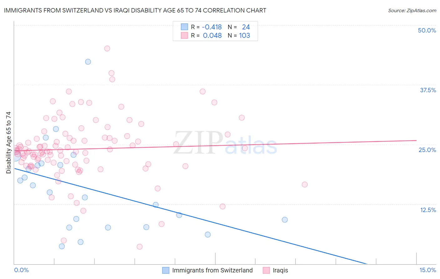 Immigrants from Switzerland vs Iraqi Disability Age 65 to 74