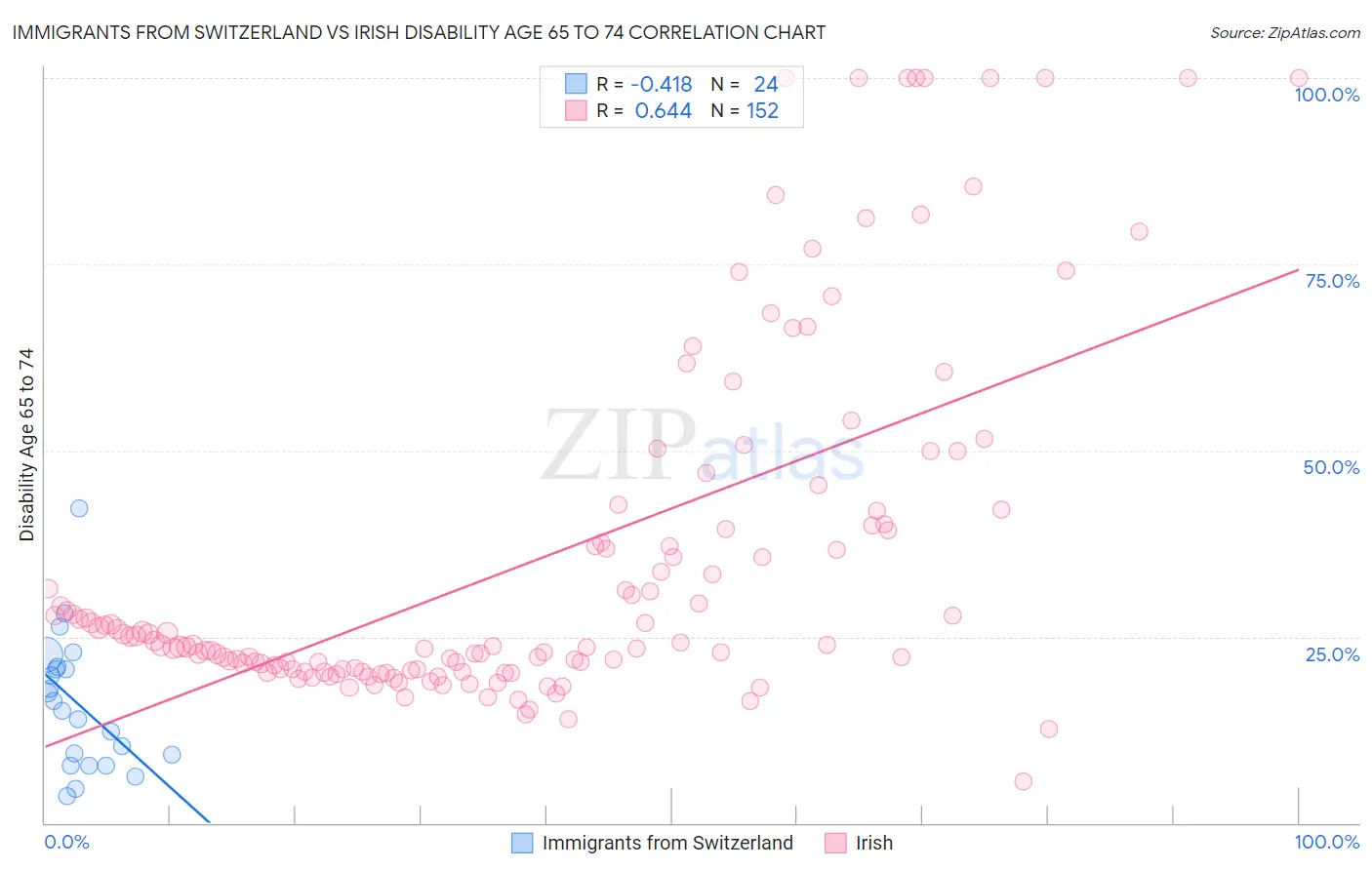 Immigrants from Switzerland vs Irish Disability Age 65 to 74