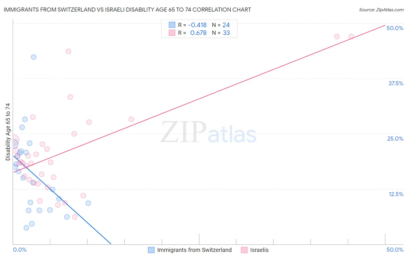 Immigrants from Switzerland vs Israeli Disability Age 65 to 74