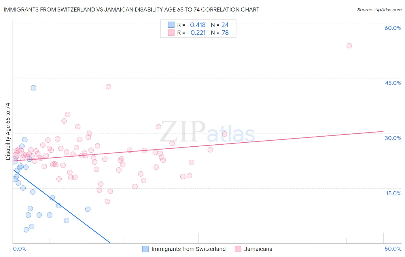Immigrants from Switzerland vs Jamaican Disability Age 65 to 74