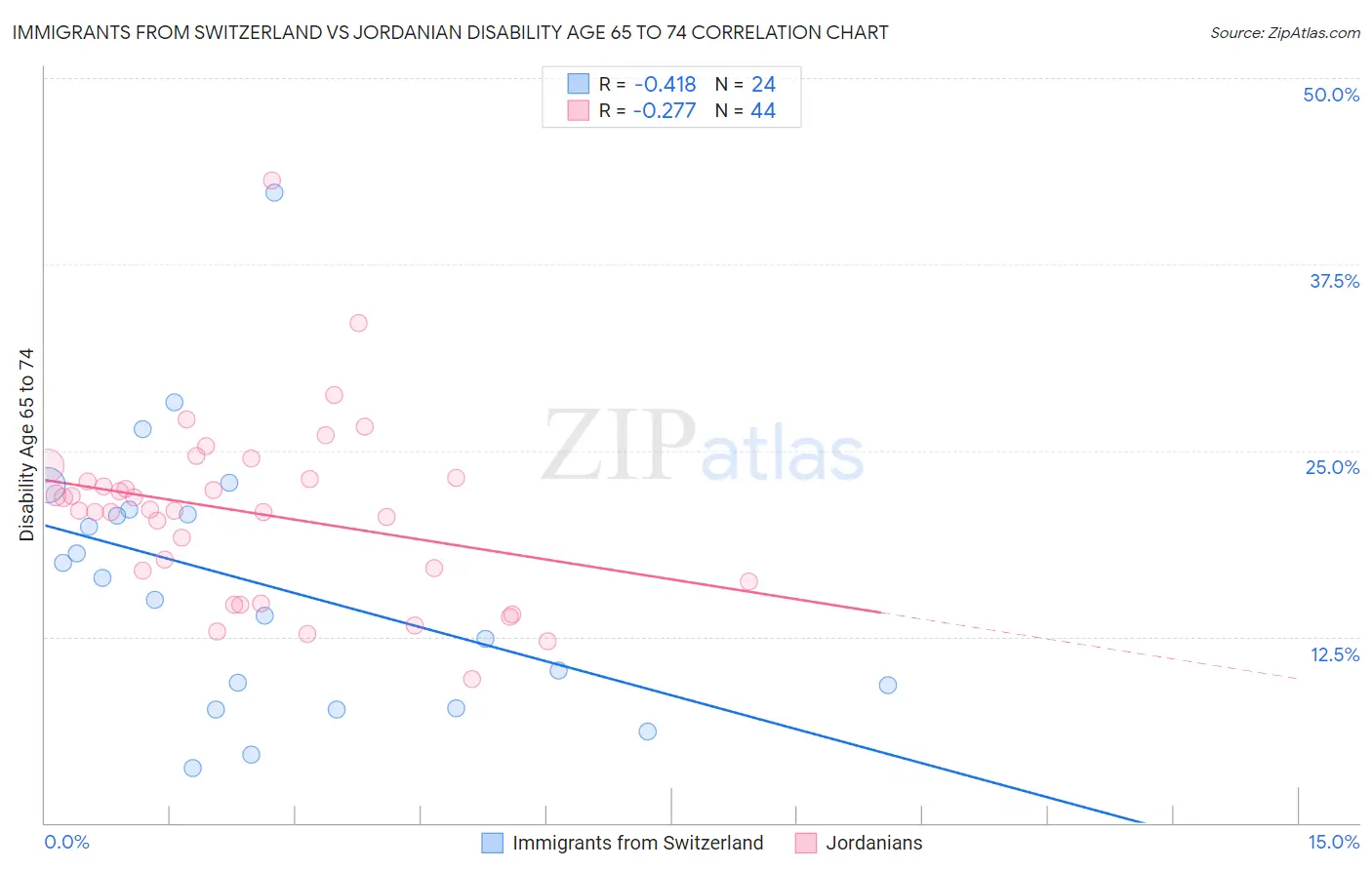 Immigrants from Switzerland vs Jordanian Disability Age 65 to 74