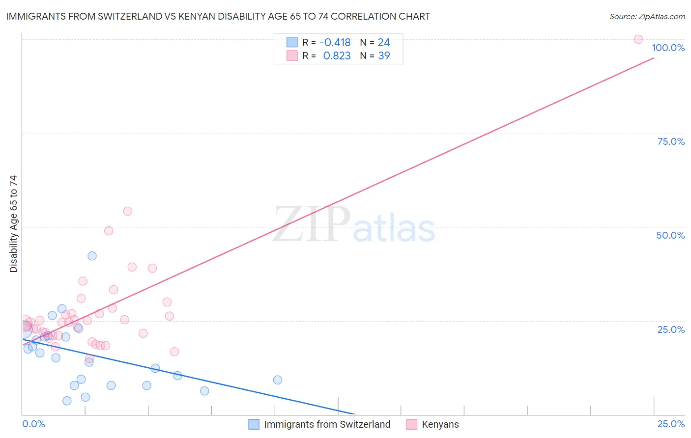 Immigrants from Switzerland vs Kenyan Disability Age 65 to 74