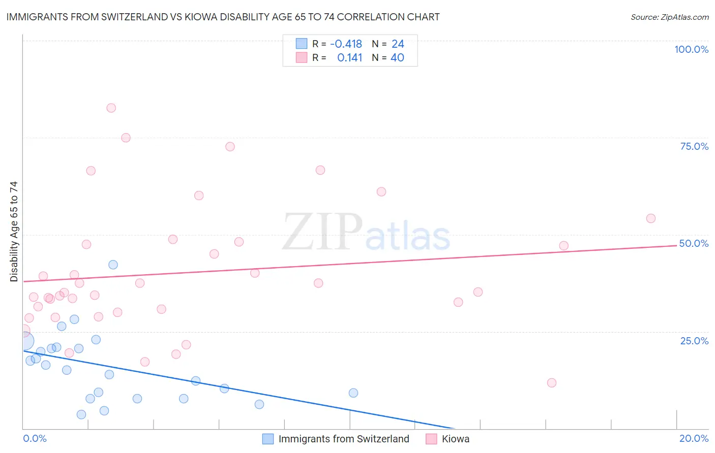Immigrants from Switzerland vs Kiowa Disability Age 65 to 74