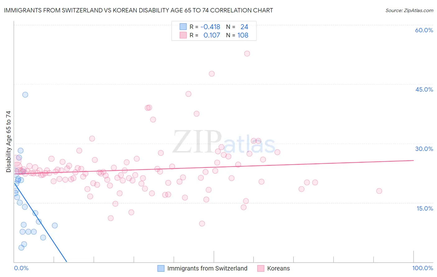 Immigrants from Switzerland vs Korean Disability Age 65 to 74