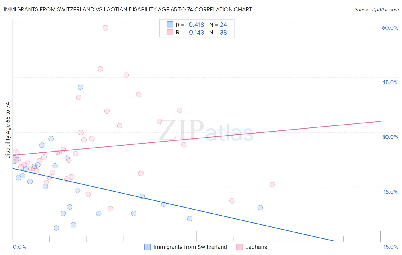 Immigrants from Switzerland vs Laotian Disability Age 65 to 74