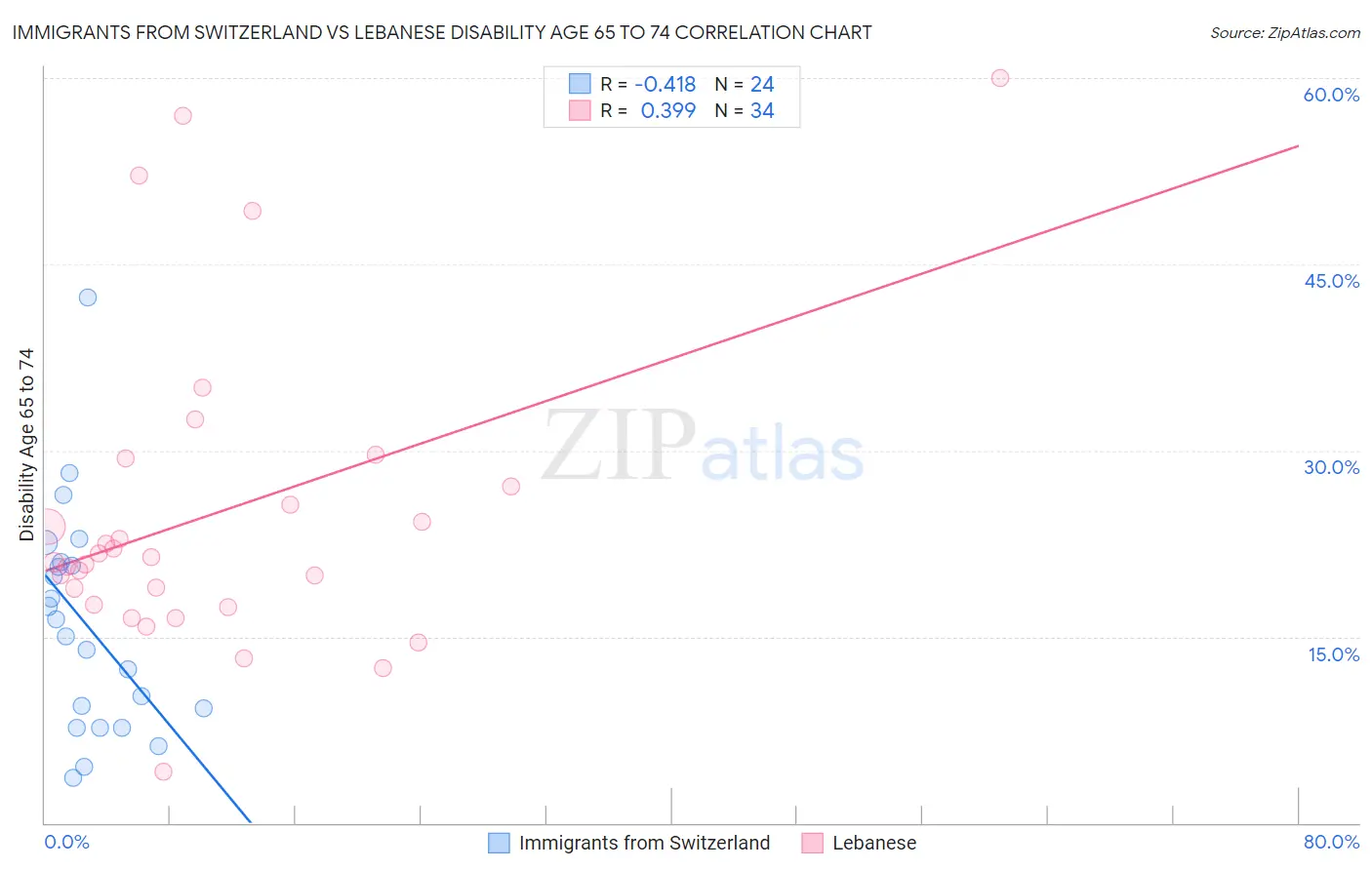 Immigrants from Switzerland vs Lebanese Disability Age 65 to 74