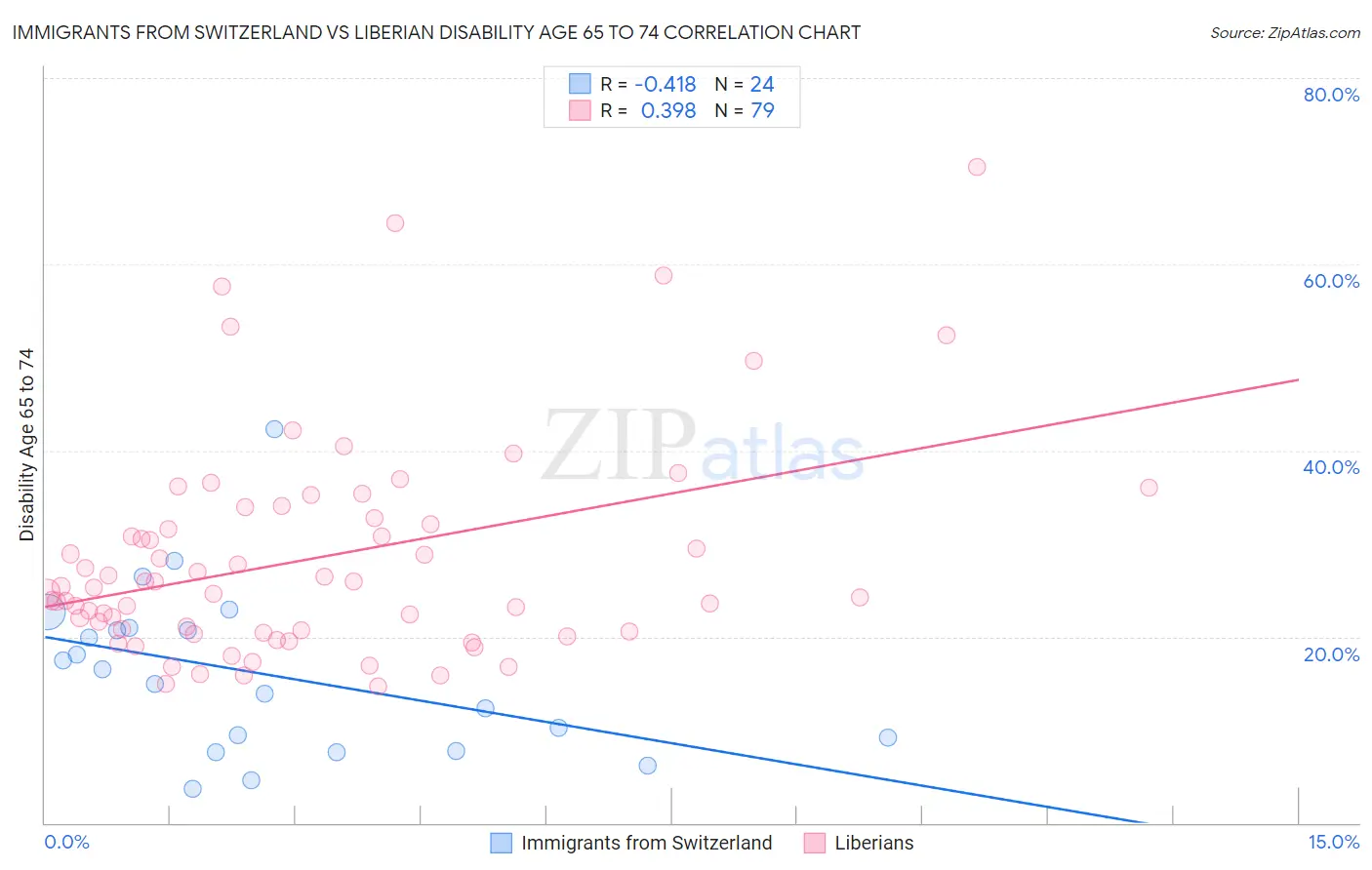 Immigrants from Switzerland vs Liberian Disability Age 65 to 74