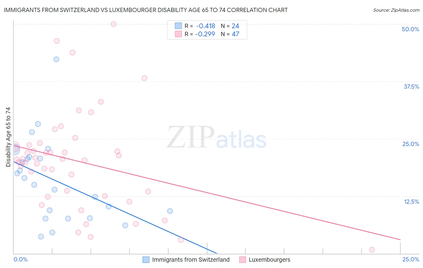 Immigrants from Switzerland vs Luxembourger Disability Age 65 to 74