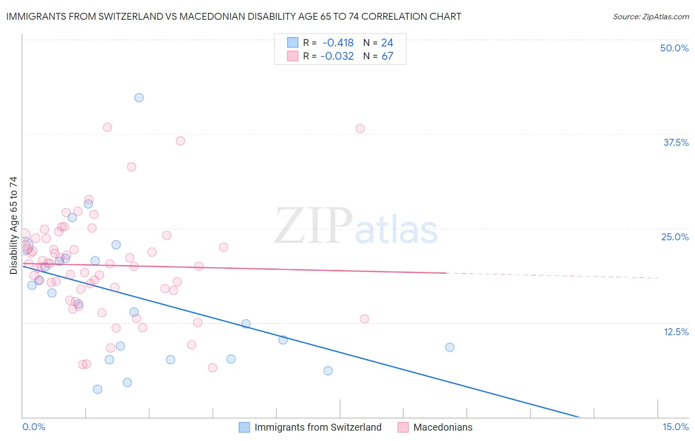 Immigrants from Switzerland vs Macedonian Disability Age 65 to 74
