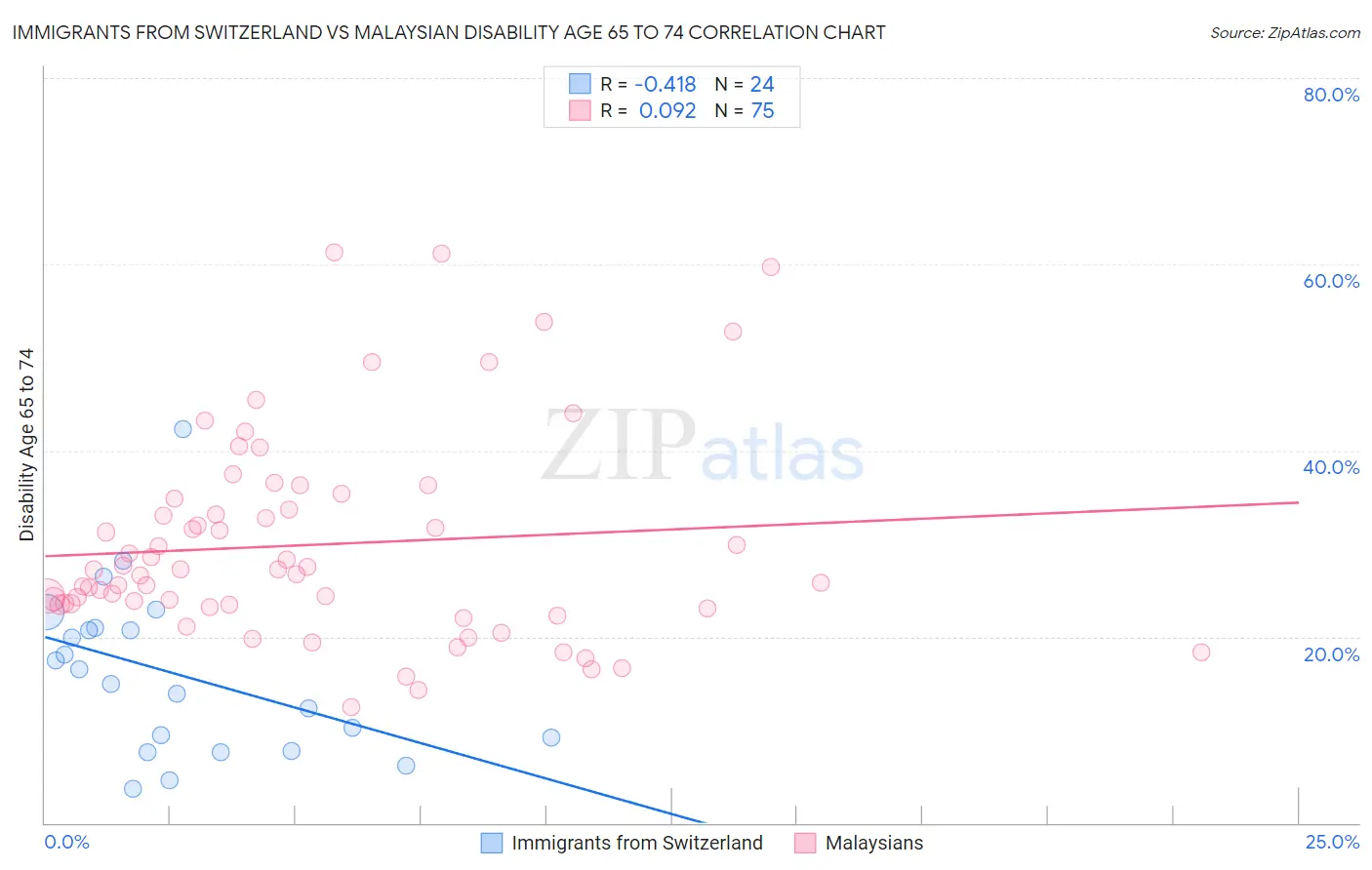 Immigrants from Switzerland vs Malaysian Disability Age 65 to 74