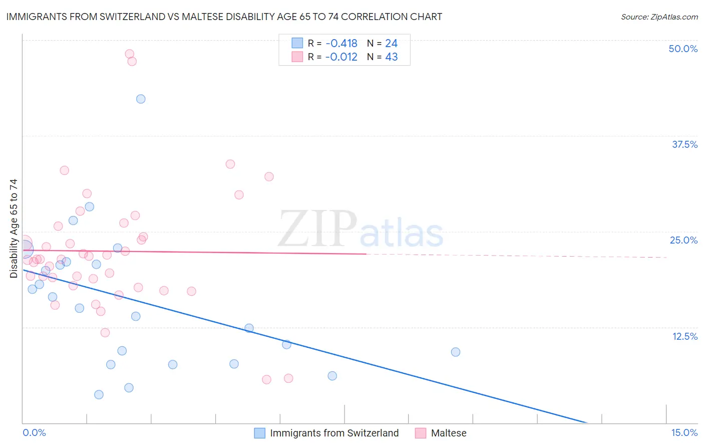 Immigrants from Switzerland vs Maltese Disability Age 65 to 74