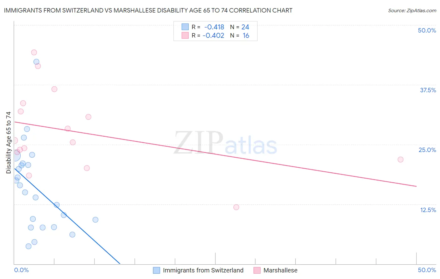 Immigrants from Switzerland vs Marshallese Disability Age 65 to 74
