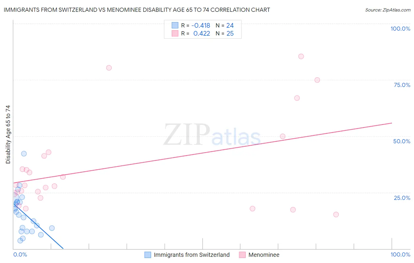 Immigrants from Switzerland vs Menominee Disability Age 65 to 74