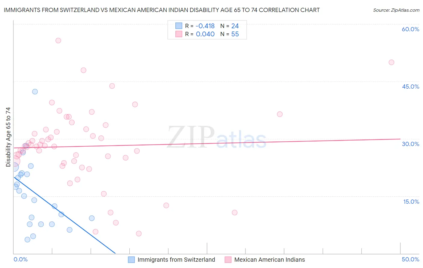 Immigrants from Switzerland vs Mexican American Indian Disability Age 65 to 74