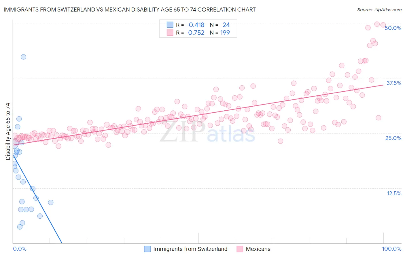 Immigrants from Switzerland vs Mexican Disability Age 65 to 74