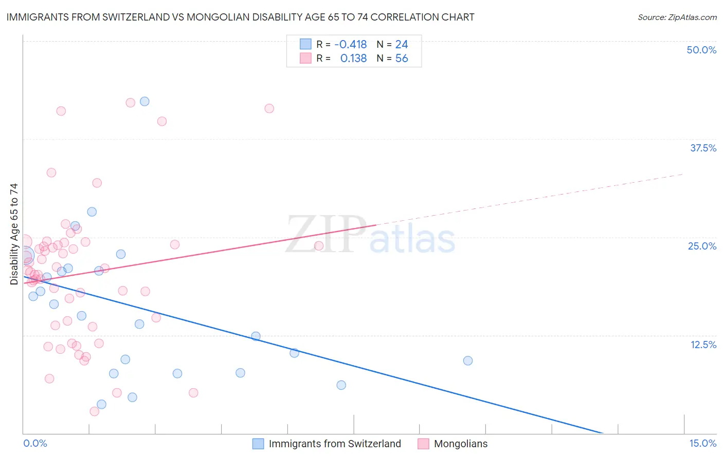 Immigrants from Switzerland vs Mongolian Disability Age 65 to 74