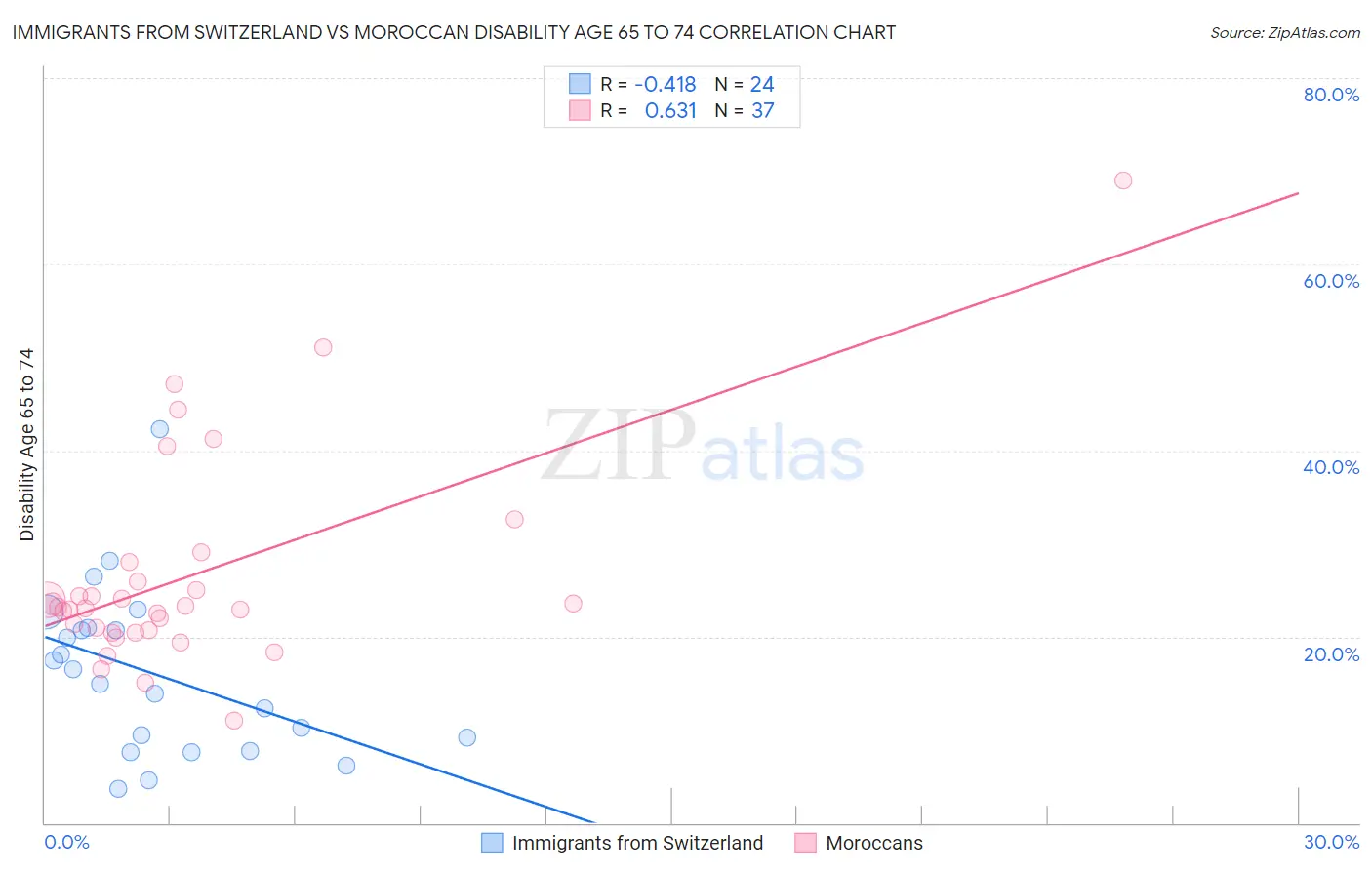 Immigrants from Switzerland vs Moroccan Disability Age 65 to 74