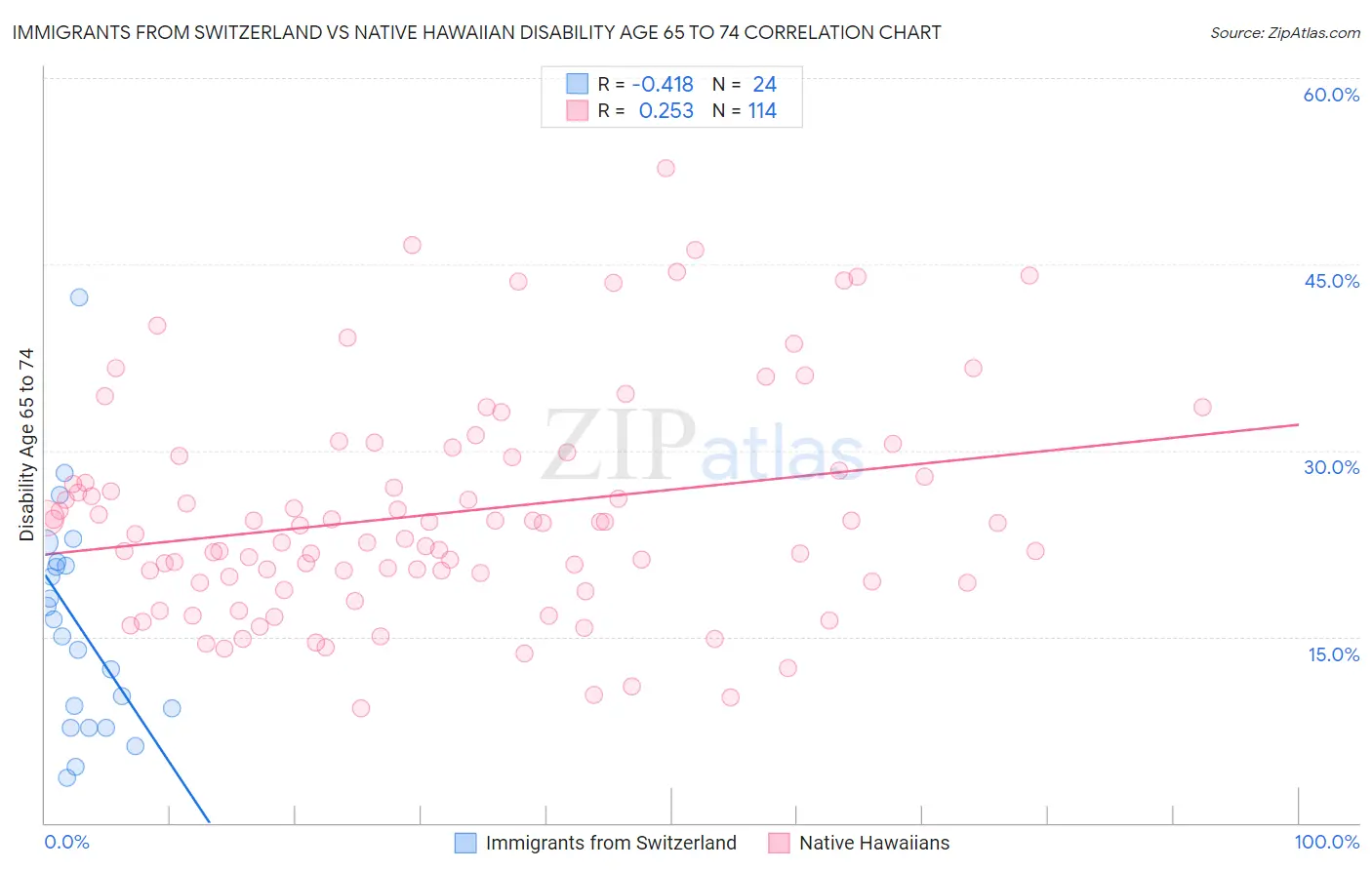 Immigrants from Switzerland vs Native Hawaiian Disability Age 65 to 74