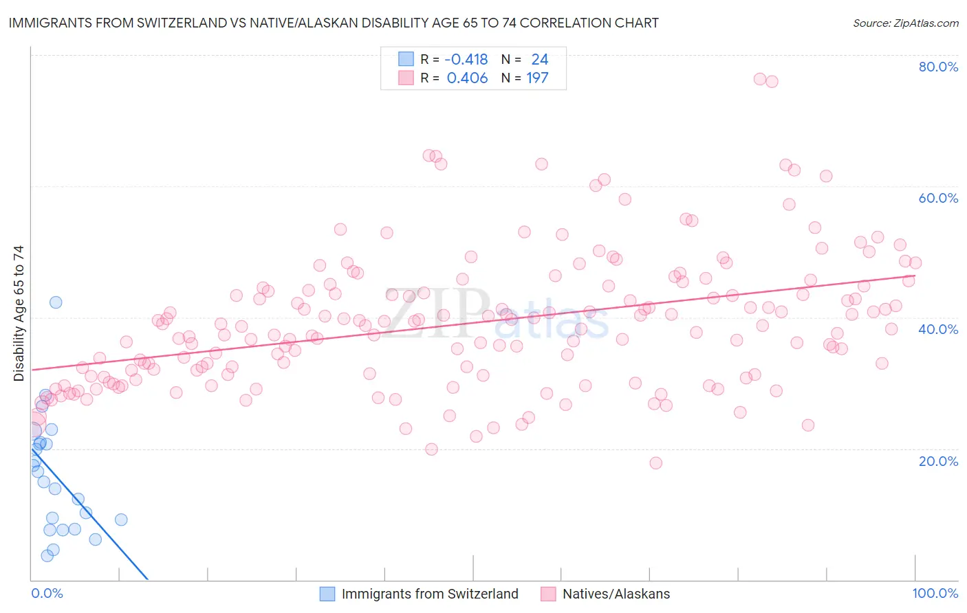 Immigrants from Switzerland vs Native/Alaskan Disability Age 65 to 74