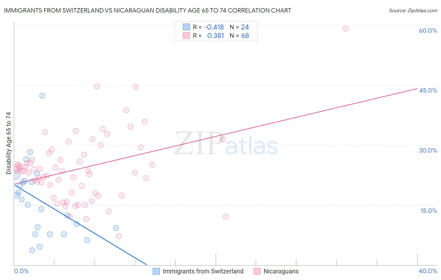 Immigrants from Switzerland vs Nicaraguan Disability Age 65 to 74