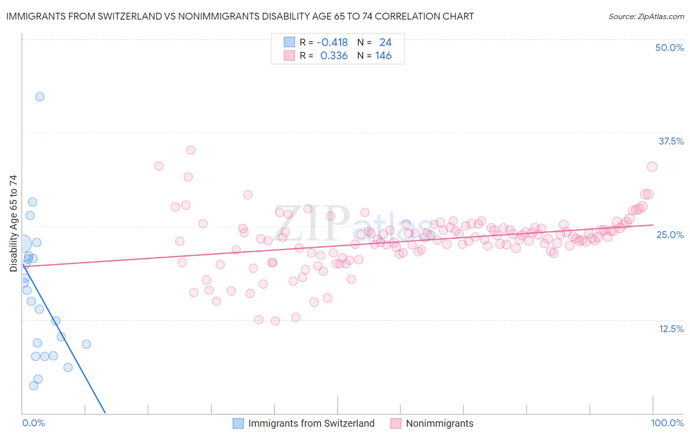 Immigrants from Switzerland vs Nonimmigrants Disability Age 65 to 74