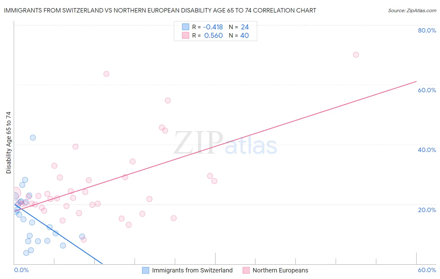 Immigrants from Switzerland vs Northern European Disability Age 65 to 74