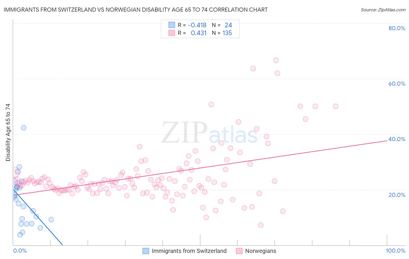 Immigrants from Switzerland vs Norwegian Disability Age 65 to 74
