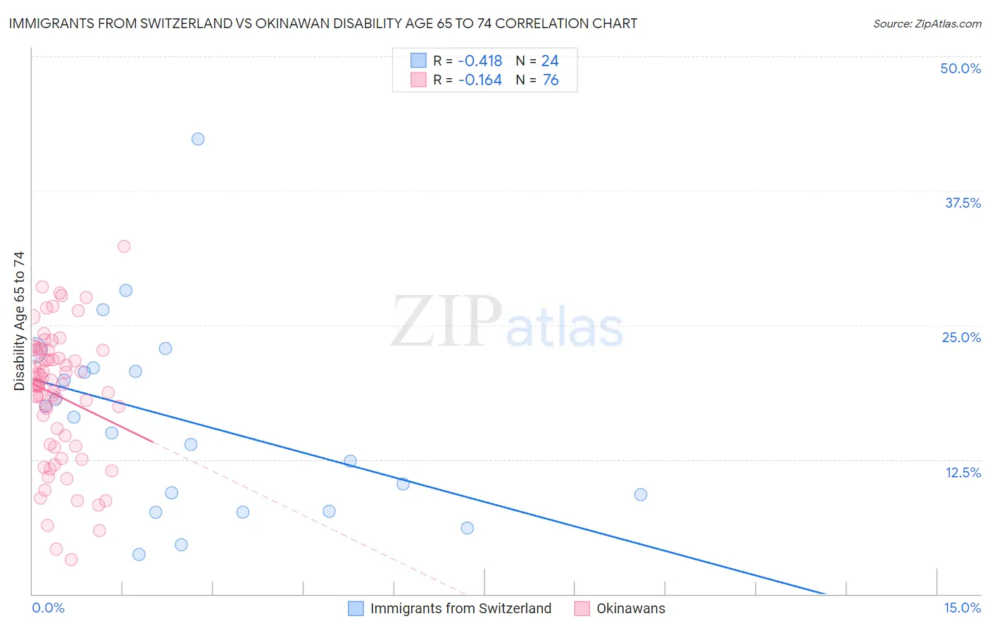 Immigrants from Switzerland vs Okinawan Disability Age 65 to 74