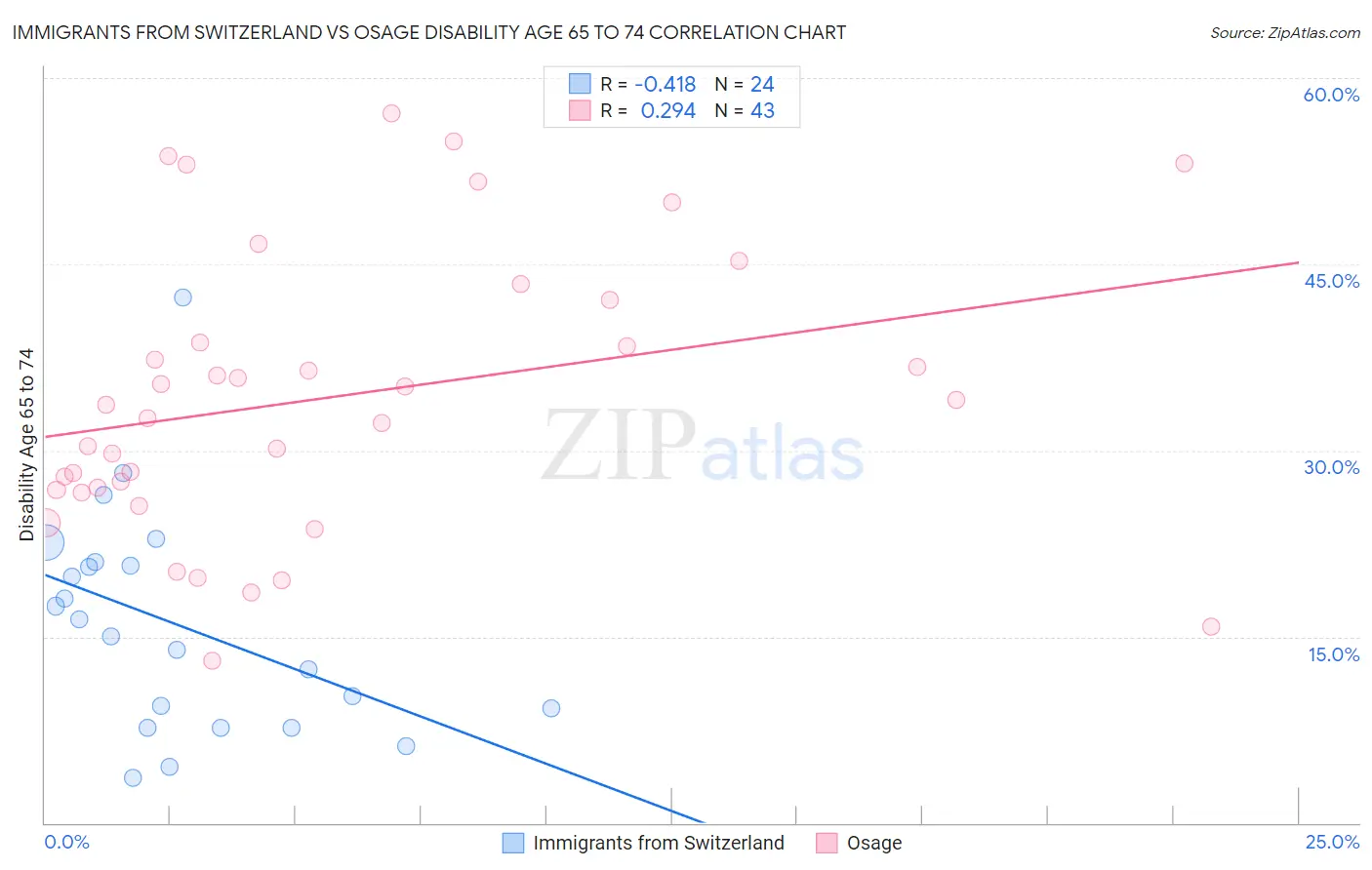 Immigrants from Switzerland vs Osage Disability Age 65 to 74