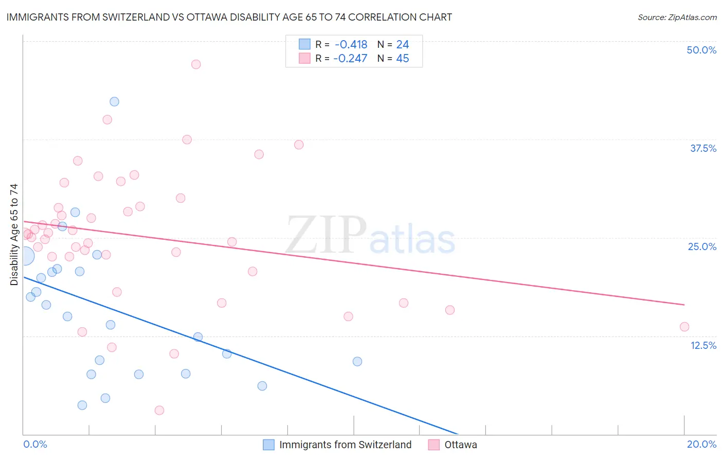 Immigrants from Switzerland vs Ottawa Disability Age 65 to 74