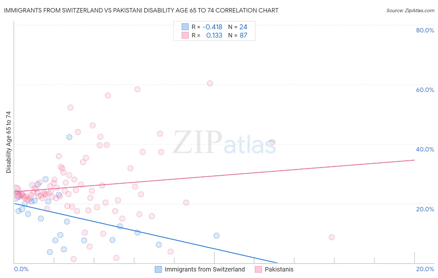 Immigrants from Switzerland vs Pakistani Disability Age 65 to 74