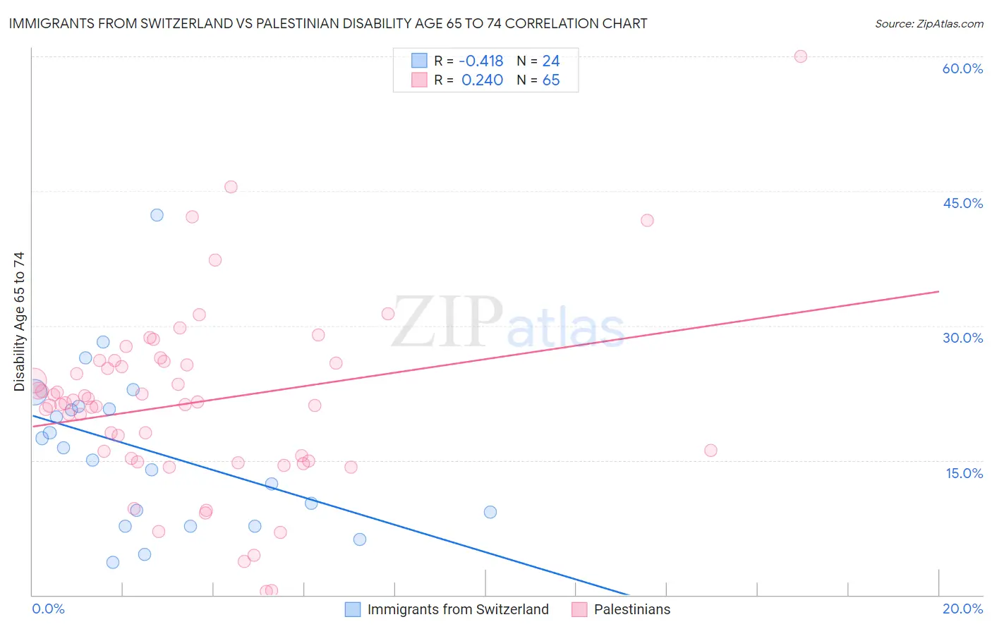 Immigrants from Switzerland vs Palestinian Disability Age 65 to 74