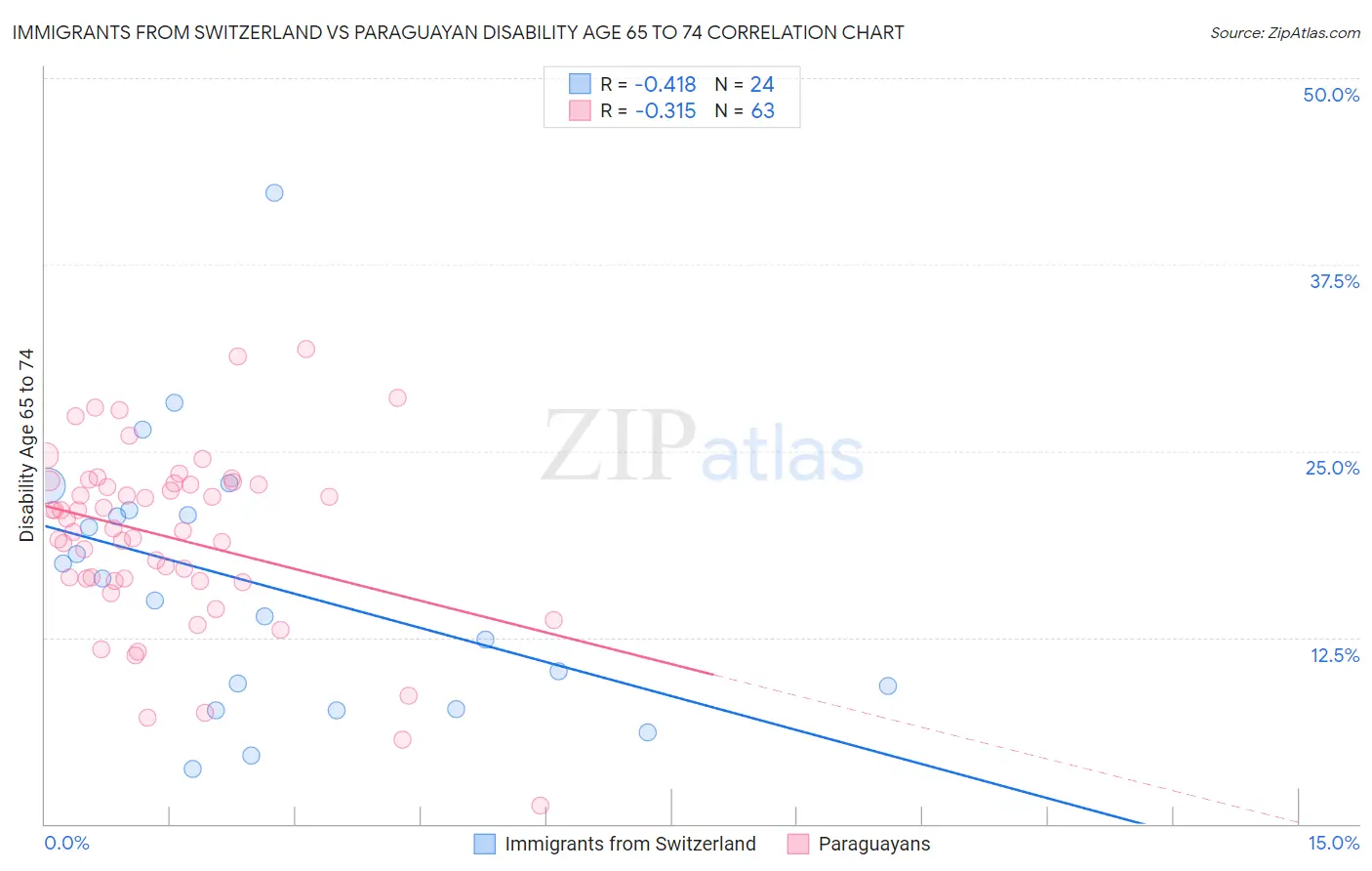 Immigrants from Switzerland vs Paraguayan Disability Age 65 to 74