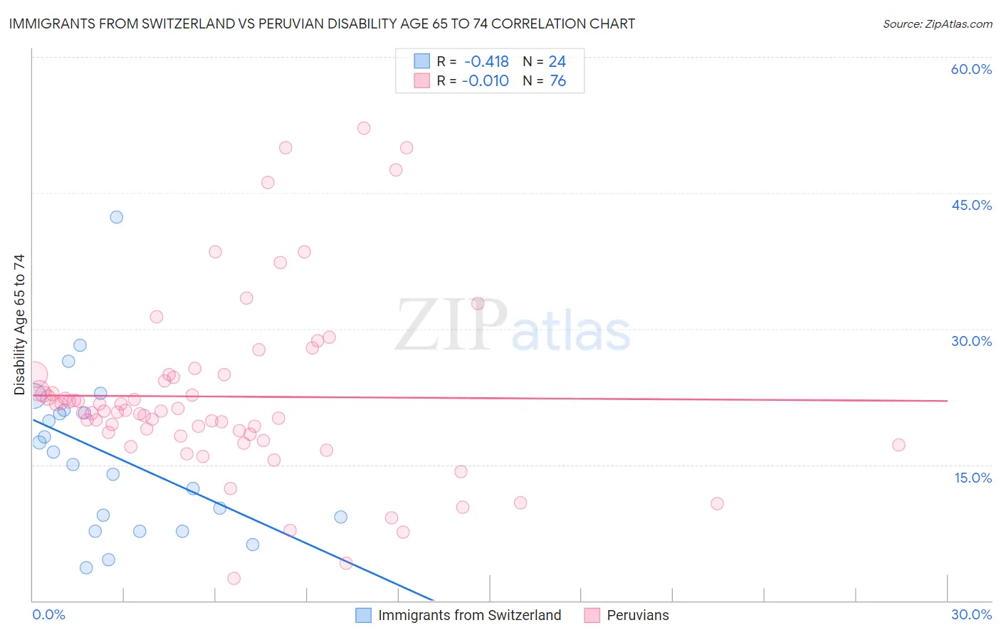 Immigrants from Switzerland vs Peruvian Disability Age 65 to 74
