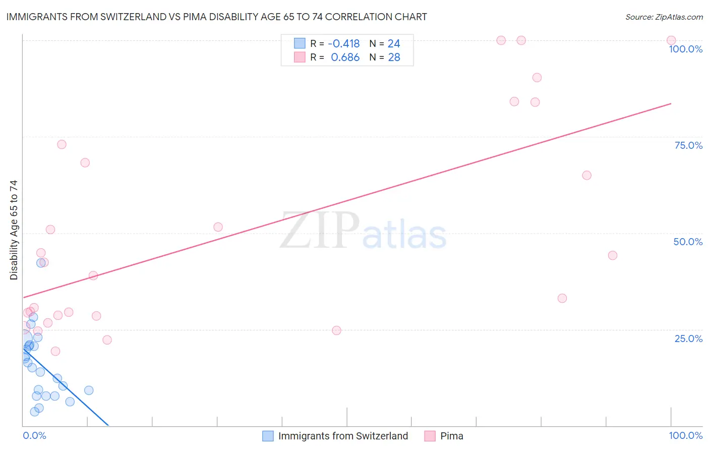 Immigrants from Switzerland vs Pima Disability Age 65 to 74