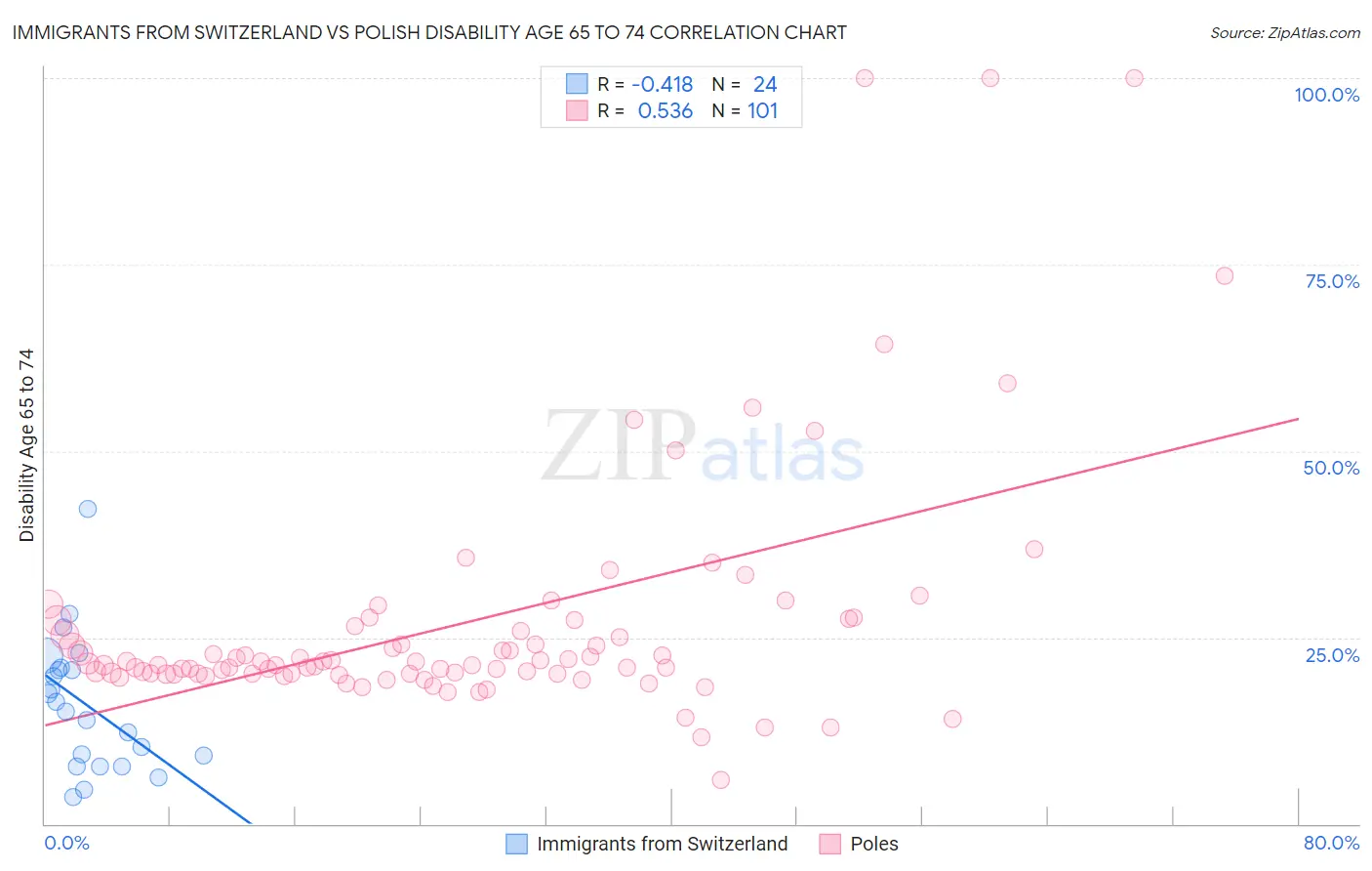 Immigrants from Switzerland vs Polish Disability Age 65 to 74