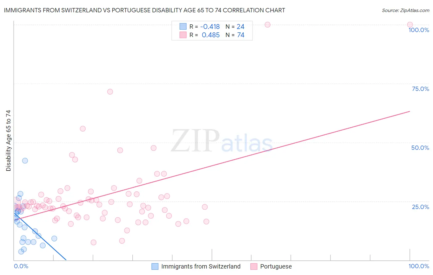 Immigrants from Switzerland vs Portuguese Disability Age 65 to 74