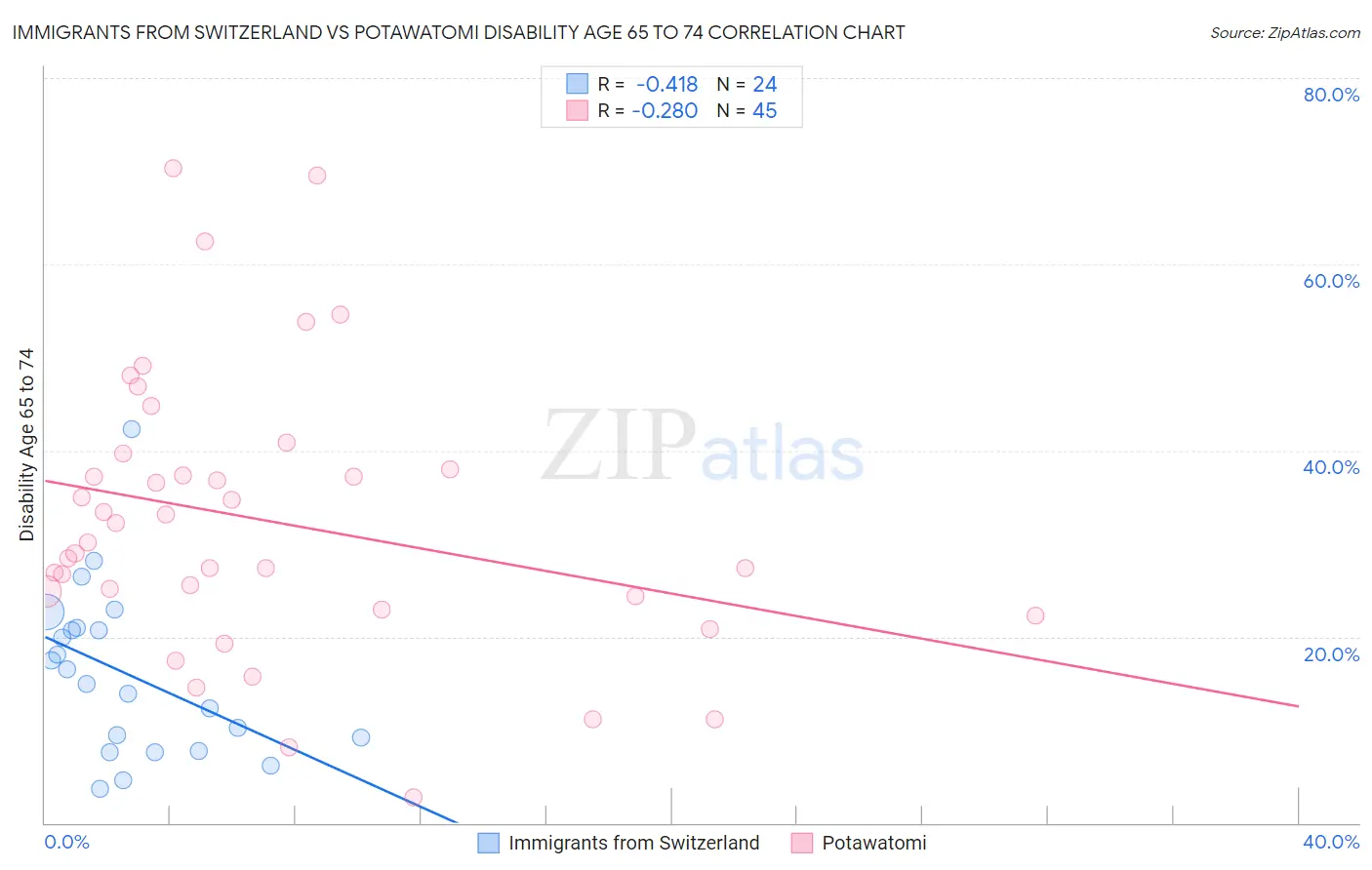 Immigrants from Switzerland vs Potawatomi Disability Age 65 to 74