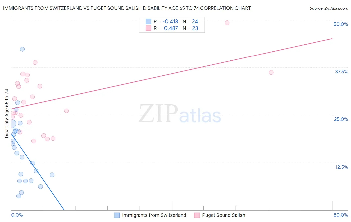 Immigrants from Switzerland vs Puget Sound Salish Disability Age 65 to 74