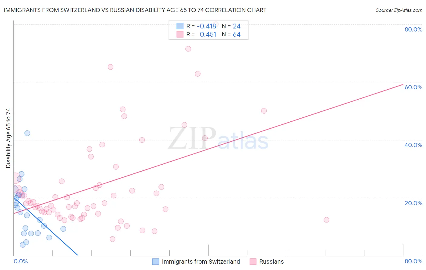 Immigrants from Switzerland vs Russian Disability Age 65 to 74